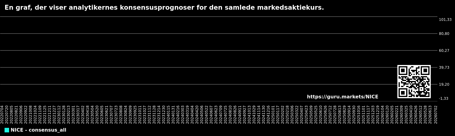 En graf, der viser analytikernes konsensusprognoser for den samlede markedsaktiekurs.